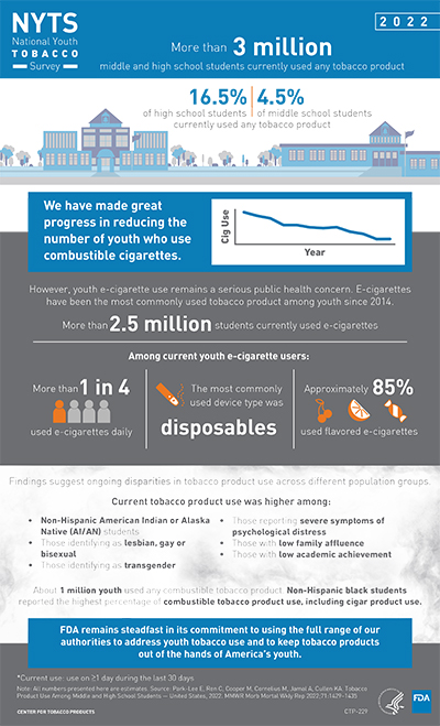 This infographic highlights key findings from the 2022 National Youth Tobacco Survey (NYTS).