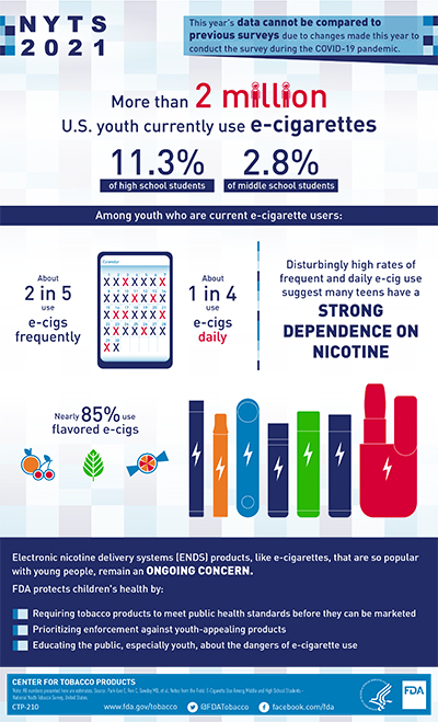 Graphic representation of e-cigarette usage data among middle and high schoolers from the 2021 National Youth Tobacco Survey (NYTS).